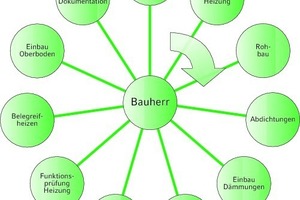  Der Bauablauf bei der Installation einer Fußbodenheizung: Die relevanten Schnittstellen entstehen hauptsächlich vor und nach Beendigung der Arbeiten eines Gewerkes. 