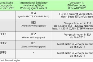  Die neue Norm IEC 60034-30:2009 löst die seit 1998 in Europa bestehende Unterteilung in die drei Wirkungsgradklassen EFF3 bis EFF1 durch eine neue „IE“-Klassifizierung ab; sie definiert weltweit gültige Wirkungsgradklassen für Drehstrommotoren mit Käfiglä 