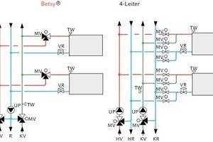  Ausführung als 3-Leiter-SystemDas patentierte 3-Leiter-System wurde von Best für das zeitgleiche Heizen und Kühlen entwickelt; im Vergleich mit einem 4-Leiter-System wird der Aufwand für Verrohrung und Regelung geringer 