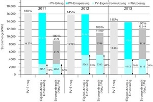  Jahresbilanz elektrische Energie/Endenergie und Eigenstromnutzungsanteile im Vergleich (2011 bis 2013)  