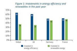  Investitionen in Energiemanagement und Regenerative Energien 