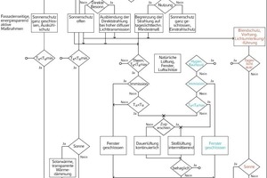  Übersichts- und AblaufplanMöglichkeiten aktiver/passiver Maßnahmen zur Lastanpassung 