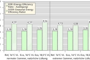  Energieeffizienz der Kältemaschine bei natürlicher Lüftung 