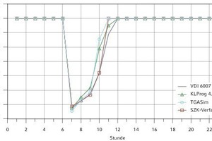  Testbeispiel aus Testsimulation nach VDI 6007-1 