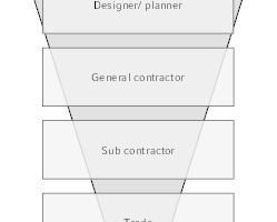  Die Geschäftsprozesse ändern sich; das lineare Modell (links) wird zunehmend durch ein integriertes ersetzt (rechts). 