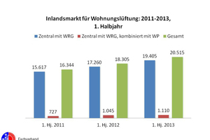  Marktentwicklung Wohnungslüftungsgeräte 