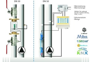  Die Clamp-On-Ultraschallzähler können für Rohrleitungsgrößen von DN 10 bis DN 6000 eingesetzt werden. Für die Volumen- und Temperaturmessung werden optional zusätzliche Messfühler installiert, die über eine Differenzmessung die Daten für eine Verbrauchsfe 