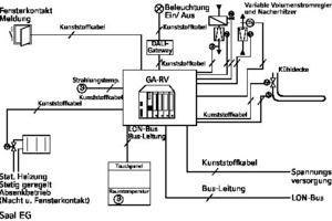  Automationsprinzip für den Saal im EG 