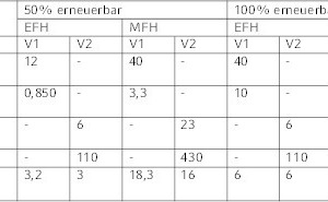  Tabelle 1: Gegenüberstellung der Anlagenparameter im Neubau 