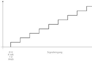  In zehn Stufen plus „Aus“ erfolgt die Leistungsanpassung und sorgt so im Fall einer Kaskade für eine Abstufung zwischen 20 und 100 %. 