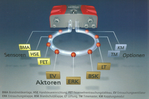  Die Entrauchung von Gebäuden mit "rigentoS3" erfüllt alle anerkannten Regeln der Technik und ist Stand der Technik mit erhöhtem Sicherheitskomfort. Das Entrauchungssystem verbindet die Automationsstation (AS-ER) mit dem Ringbus "rigentoNet". 