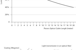  LichtleiterAbnahme des eingetragenen Lichtstroms in [Lumen] 