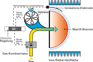  „Lambda Pro Control“ erkennt Schwankungen der Gasqualität und gleicht sie sofort aus. 