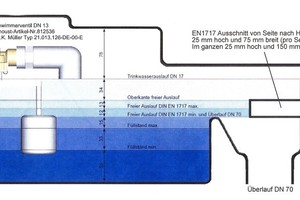  Die Sicherheitstrennstation „ST 5“ in schematischeR Darstellung: Der Freie Auslauf AB links und die Überläufe rechts sichern die vollständige hydraulische Trennung, wie in der DIN EN 1717 gefordert.  