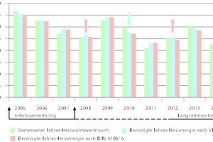  Entwicklung des Heizwärmeverbrauchs bezogen auf die Energiebezugs- fläche (10.650 m²EBZ) der Gebhard-Müller-Schule. Ohne Überwachung (2009) erhöhte sich der Energieverbrauch. Diese Tendenz ließ sich durch das Monitoring stoppen. 