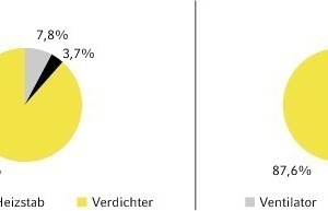  Bild 14: Verteilung Anteil Verdichter, Ventilator und elektrische Zusatzheizung für Luf/Wasser-Wärmepumpe und Abluft-Wärmepumpe 