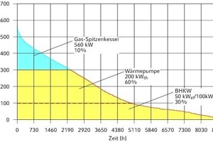  Jahresdauerlinie Wärmeversorgung „Seelberg-Wohnen“ gemäß Energiekonzept; die Anteile der Wärmeerzeuger wurden im Verlauf der Betriebsoptimierung nach wirtschaftlichen Kriterien leicht verändert 