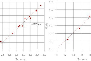  Vergleich von Modell und Messung (links: COP, rechts: Druck am Verdichteraustritt)  