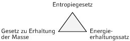  Darstellung der Abhängigkeit  