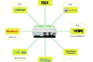  Fremdsysteme können über einen Integrationsknoten wie den „Hawk“ von CentraLine in ein System integriert werden. 