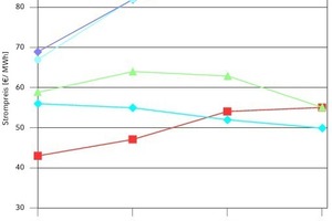  Prognosen der Strompreisentwicklung 
