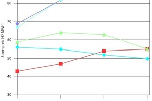  Prognosen der Strompreisentwicklung 