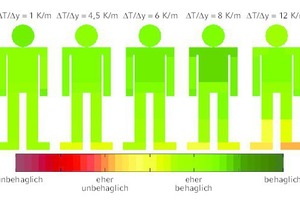  Bewertung der thermischen Behaglichkeit bei einem vertikalen Temperaturgradienten zwischen ΔT/Δy = 1 K/m und ΔT/Δy = 12 K/m und einer mittleren Raumtemperatur von 23 °C 