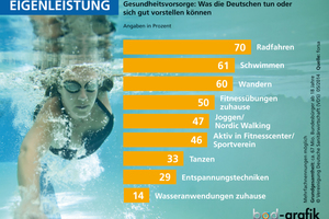  Gesundheitsvorsorge: Das wollen Befragte mitwirken 