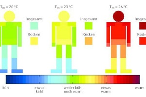  Temperaturbewertung bei einem vertikalen Temperaturgradienten von ΔT/Δy = 8 K/m und mittleren Raumtemperaturen von 20 °C, 23 °C und 26 °C 