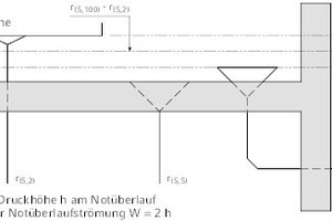  Höhe der Ablaufebene von Auffangflächen 