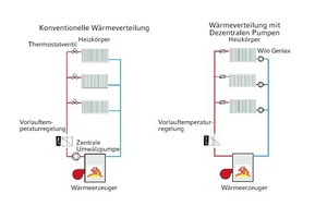  Dezentrales Pumpensystem „Wilo-Geniax“ 