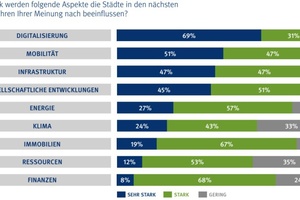  Die Städte der Zukunft 