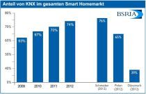 Anteile von KNX im „Smart Home“-Markt