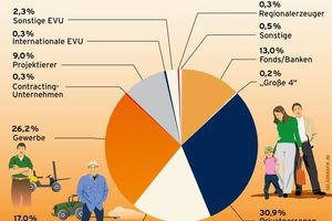  Eigentümeranteile an der installierten PV-Leistung in Deutschland 