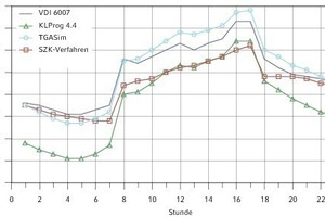  Testbeispiel aus Testsimulation nach VDI 6007-1 