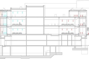 Visualisierung des Energiekonzeptes: Isoliert wird das Gebäude durch den 4,5 m breiten Raum der Klimafassade. Die Wärmeübergabe erfolgt über die Niedertemperatur-Heizdecken, genauso wie die Kühlübergabe über die Kühldecken. 