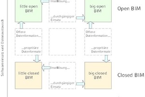  BIM-Einsatzform nach [5] 