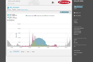  Das Fronius-„Solar.web Premium“ zeigt den Eigenverbrauch der Photovoltaikanlage über die gesamte Produktlebenszeit. 