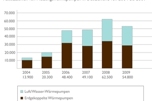  Mit Erscheinen der Branchenstatistik 2009 verzeichnet der Bundesverband Wärmepumpe (BWP) e.V. mit einer Stückzahl von 54.800 Wärmepumpen einen Rückgang der Absatzzahlen gegenüber dem Vorjahr 