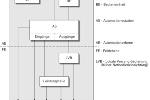  Grundsätzlicher Aufbau eines Informationsschwerpunkts (ISP) im MSR/DDC-Konfigurationsschema 