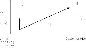  Darstellung der Entropie (Unordnung im System bzw. energetischer Zustand eines Systems) in Abhängigkeit von der Systemgröße für eine Instandhaltung und eine Neuinvestition 
