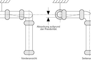  Verhinderung des Durchhängens von Rohren durch zusätzliche Aufhängungen bzw. Abstützungen 