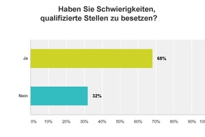 Konjunkturumfrage 2015 der Bayerischen Ingenieurekammer-Bau: 68 % der befragten Ingenieure geben an, Schwierigkeiten bei der Besetzung offener Stellen mit qualifiziertem Personal zu haben. 