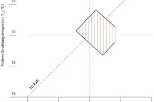  BehaglichkeitsfeldBehaglichkeitsfeld im tU/tL-Diagramm nach Grandjean 