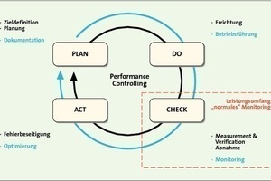  Bild 5: Die meisten Automations- und Energiemanagementsysteme bieten heute Module für Monitoring mit Grafiken, Kennlinien und Grenzwert-Alarm-Funktion; ein Controlling für die Performance funktioniert jedoch nur dann effektiv, wenn bei der Errichtung eines Neubaus (schwarz) oder im Regelbetrieb bzw. bei Bestandsgebäuden (blau) ein vollständiger Kreislauf geschaffen wird 