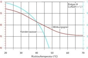  Kondenswassermenge und Wirkungsgrad in Abhängigkeit von der Rücklauftemperatur 