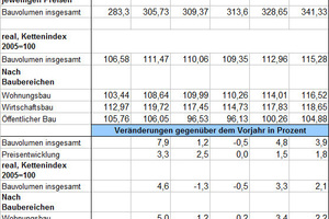  Tabelle: Entwicklung des Bauvolumens in Deutschland 