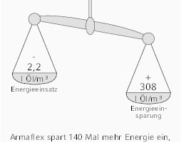  „Armaflex“ spart 140 Mal mehr Energie ein als zu seiner Herstellung benötigt wird 