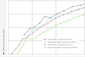  Einfluss des Motors auf die Schallleistung des Lüfters 