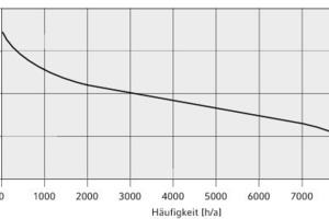  Häufigkeit der Feuchtlufttemperatur tF  in Deutschland 